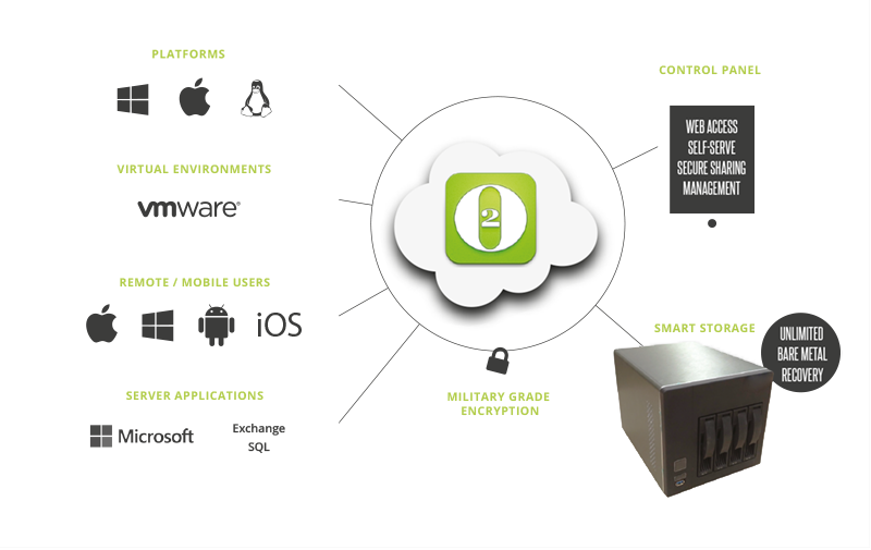 backup software system in the cloud with bank grade encryption